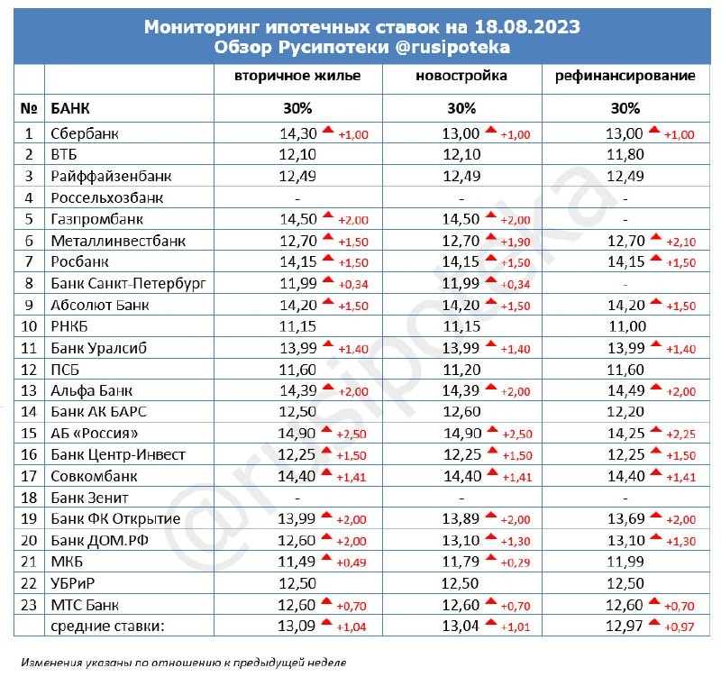 Таблица ставок банков высшей ипотечной лиги по итогам прошлой недели с 11 по 18 августа 2023 года.