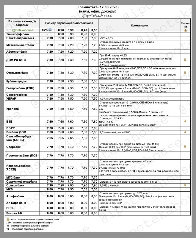 Госипотека 2020-2024. Ставки в табличке. Все меняется, пока так (17.08.2023).