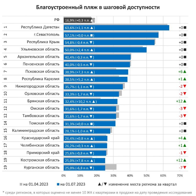 В пятерке лидеров Дагестан, г. Севастополь, Крым, Ульяновская и Архангельская области.