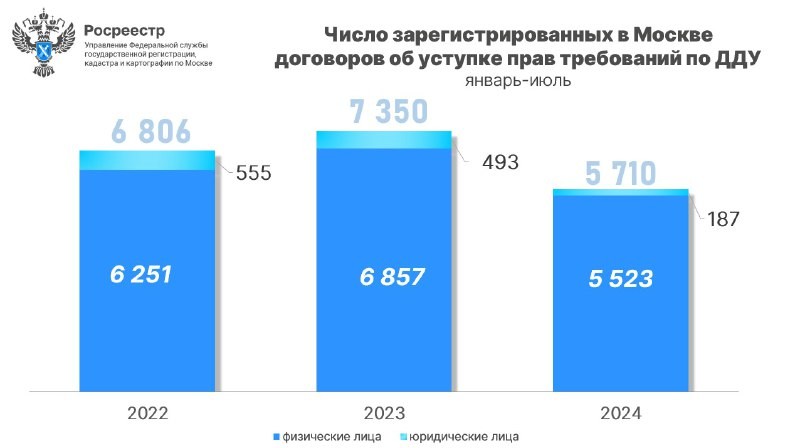 С января по июль 2024 года Управлением Росреестра по Москве зарегистрировано 5 710 договоров об уступке прав.