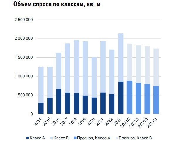 Процент вакантных офисных помещений продолжает снижаться и к концу сентября составил 4,8%.