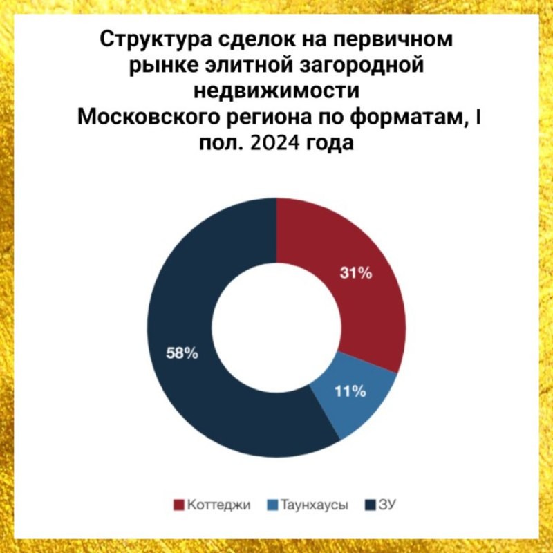 🏢 По данным NF Group значительно выросли цены в премиальном сегменте на рынке элитной загородной недвижимости Москвы.