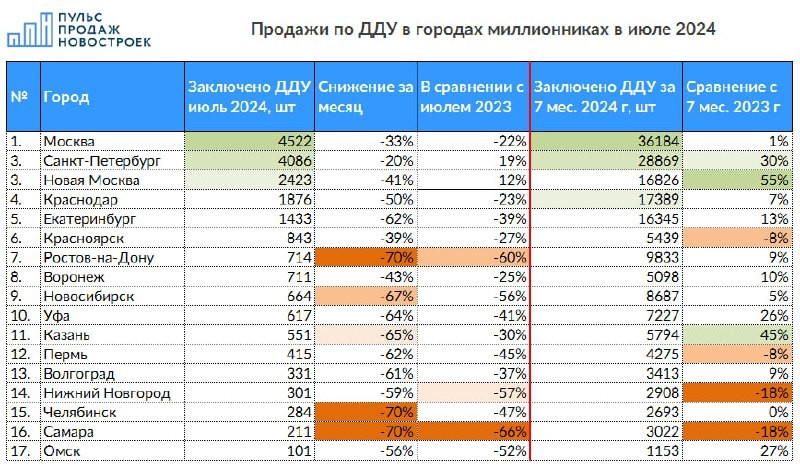 Как себя чувствуют города миллионники после отмены льготных программ в июле 2024.