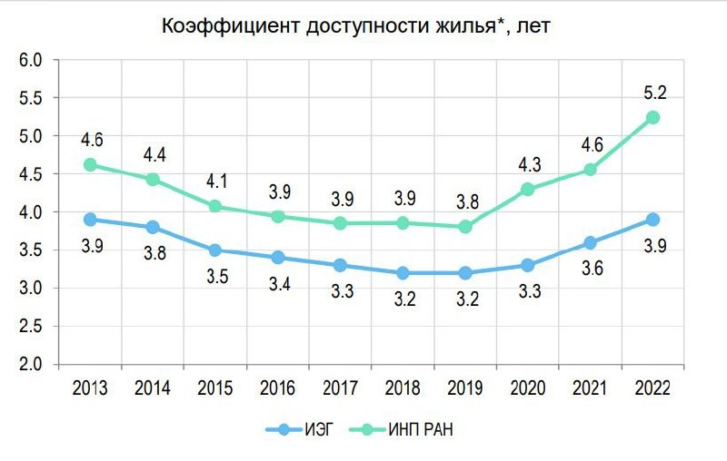 К такому выводу приходит автор доклада «Ключевые результаты и перспективы развития строительного сектора.