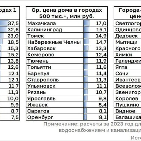 Самые высокие цены в этом сегменте можно найти в приморских населенных пунктах и ближних пригородах Москвы.