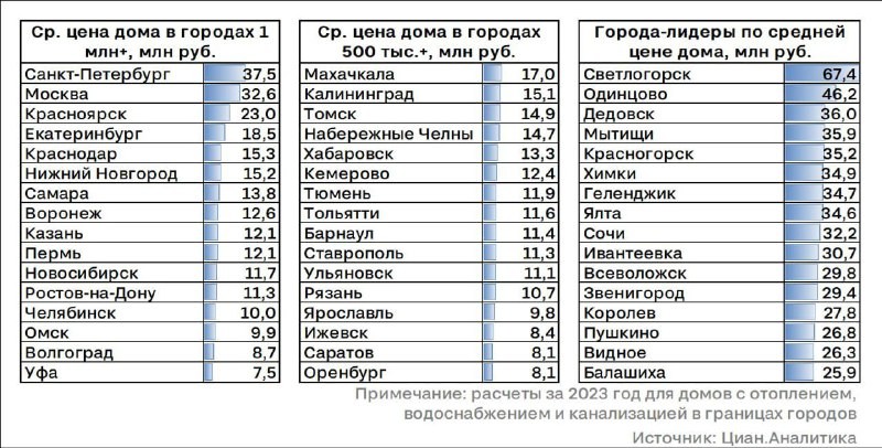 Самые высокие цены в этом сегменте можно найти в приморских населенных пунктах и ближних пригородах Москвы.