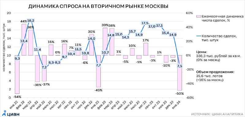 В январе 2024 года на вторичном рынке Москвы заключено 7,5 тыс. сделок.