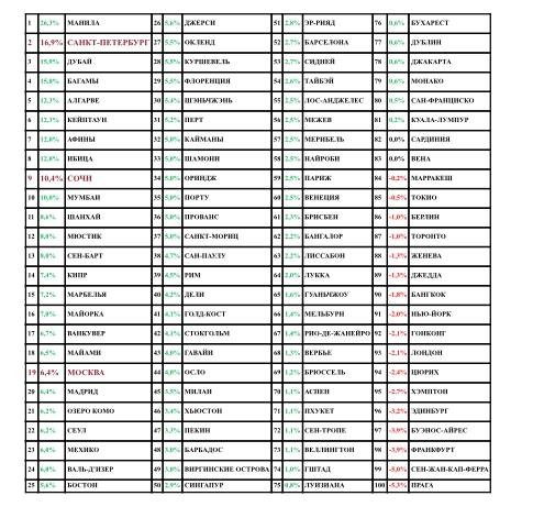 ⚡️ Санкт-Петербург по итогам 2023 г. занял второе место в мире с точки зрения динамики роста цен.