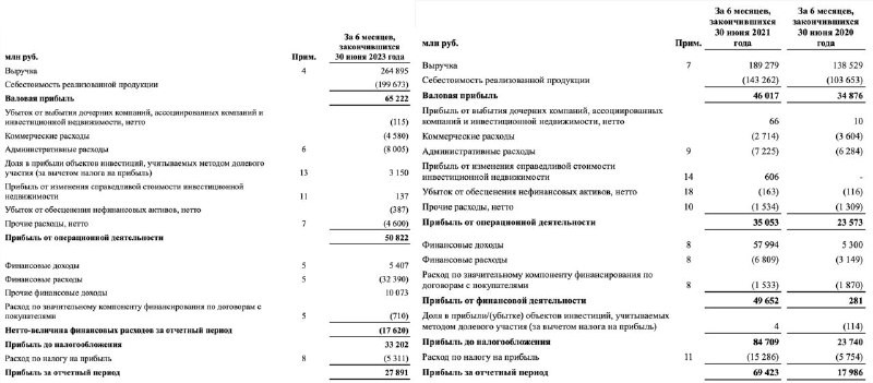 Финансовые доходы упали более чем в 10 раз с 58 млрд. до 5,4 млрд. Расходы по проектному финансированию выросли почти в 5 раз