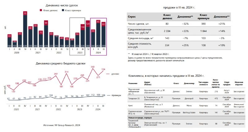 В отчёте NF Grop по премиум / элит за три квартала 2024 насчитали 1310 ДДУ.