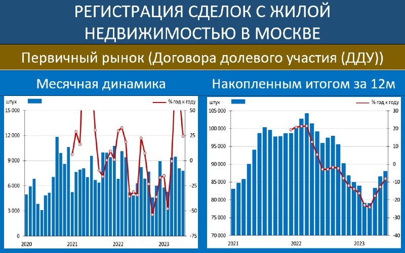 Старые ипотечные правила в июне перестали действовать. Количество ДДУ в июне снизилось.