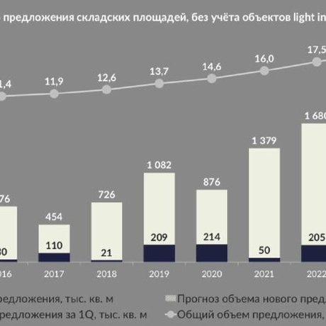 ✔️ За первые три месяца 2024 года в московском регионе было введено в эксплуатацию 144 700 кв. м новых складских площадей.