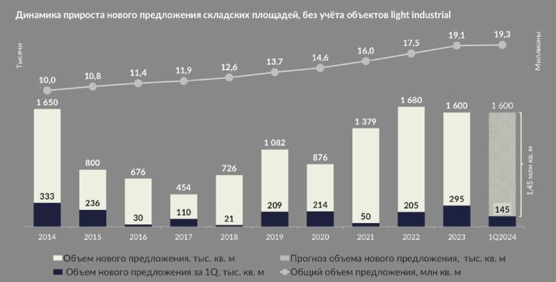 ✔️ За первые три месяца 2024 года в московском регионе было введено в эксплуатацию 144 700 кв. м новых складских площадей.