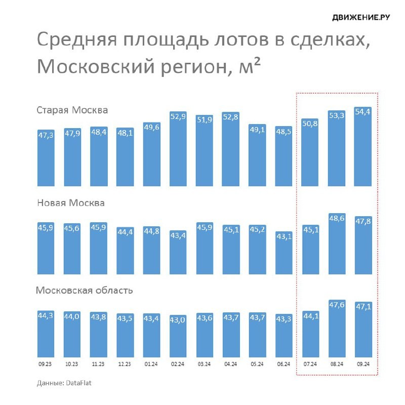 Семейная госпрограмма тянет вверх среднюю площадь лотов в сделках после сворачивания базовой льготной ипотеки.