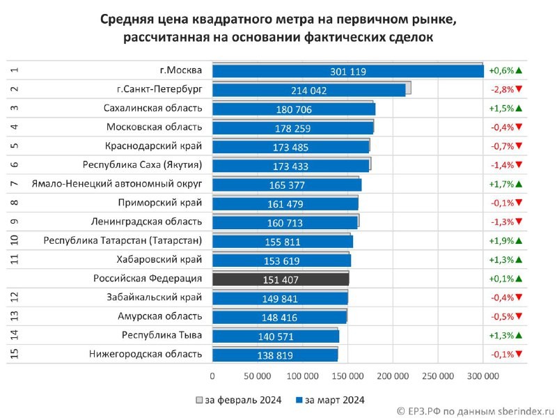 👨‍💼В  Средняя цена «квадрата» на первичном рынке в России прибавила за март +0,1%, достигнув 151 407 рублей,   — ЕРЗ.РФ.