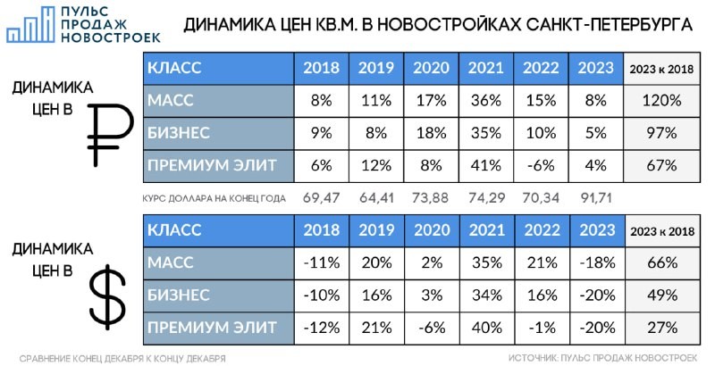 Динамика цен квадратного метра в новостройках Санкт-Петербурга.