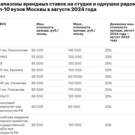 Аренда жилья рядом с главными вузами Москвы, похоже, стала спортивным соревнованием по задиранию цен.