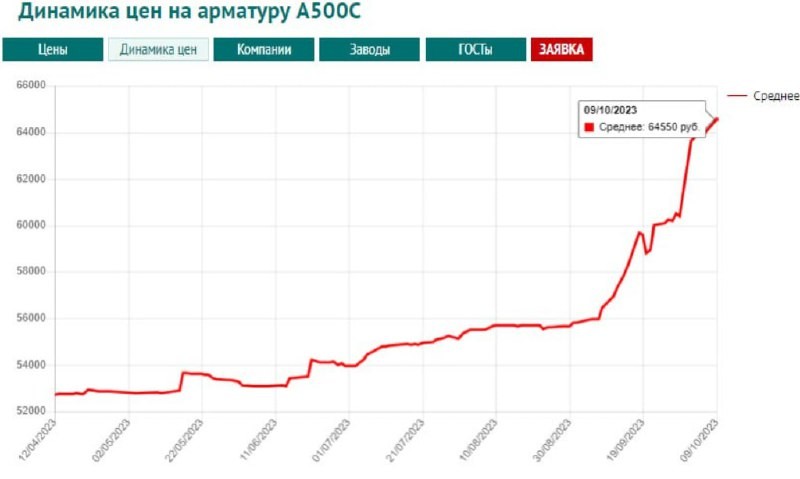 По состоянию на 09.10.2023 стоимость тонны арматуры составила 64,9 тысяч рублей.