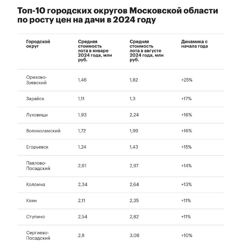 «Инком-Недвижимость»: 1 место в рейтинге локаций Московской области по росту цен на дачи занял округ Орехово-Зуево.