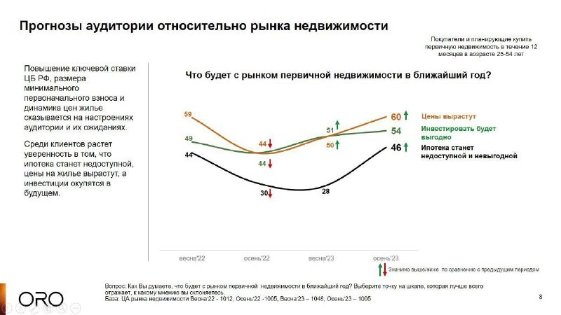 😫 Сегодня у нас удивительное исследование от ORO: прогнозы аудитории относительно рынка недвижимости.