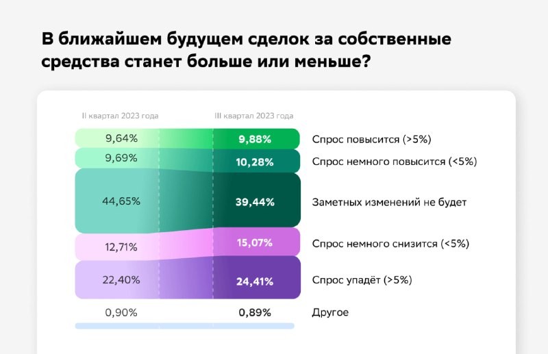 По данным Домклик, эксперты не ждут резких изменений количества сделок и цен в 3 квартале 2023.