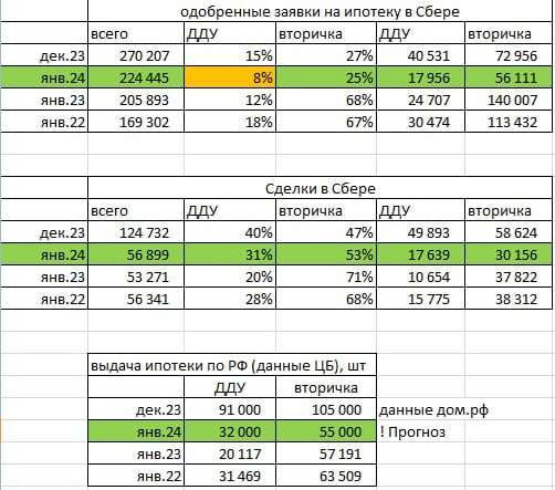 По данным Сбера, количество покупателей без ипотеки стало существенно заметнее.