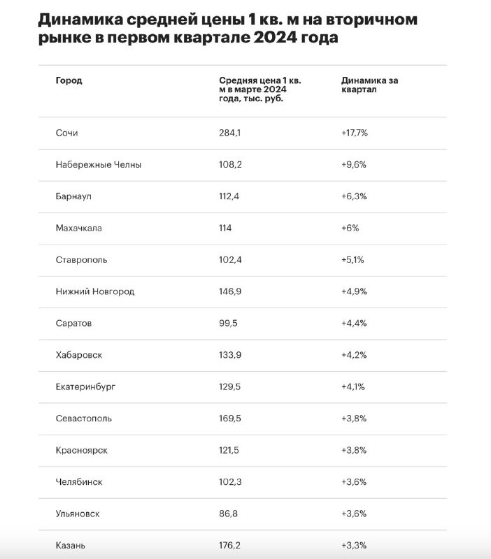 «ЦИАН.Аналитика»:  в Сочи цена 1 кв. м увеличилась за квартал на 17,7%, достигнув 284,1 тыс. руб.