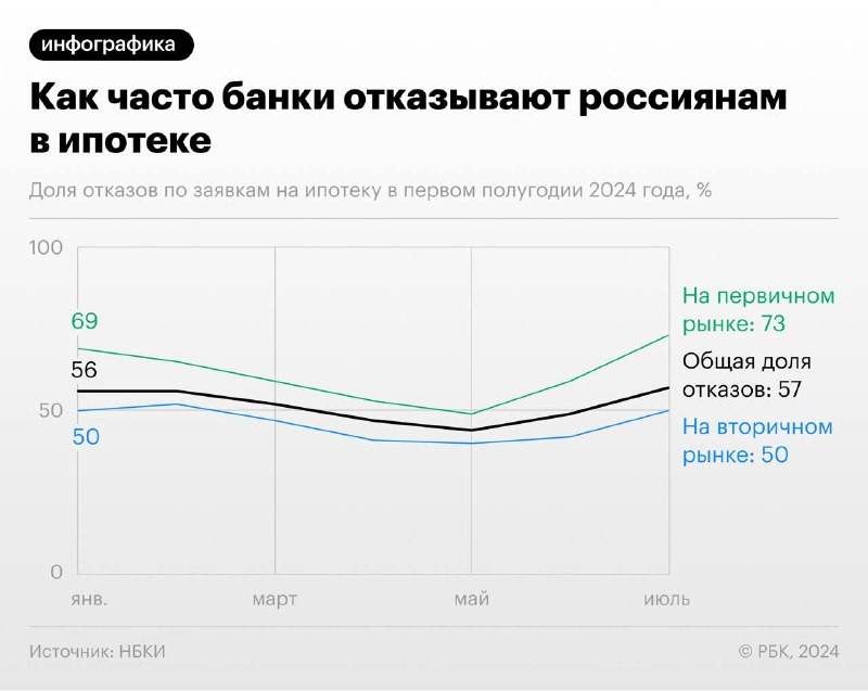 Российские банки резко увеличили долю отказов клиентам по кредитам на жилье.