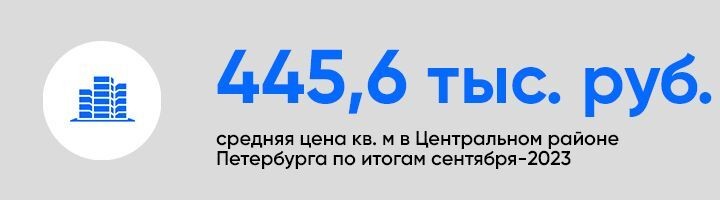 Средняя цена «квадрата» по итогам сентября-2023 составила 445,6 тыс. рублей.