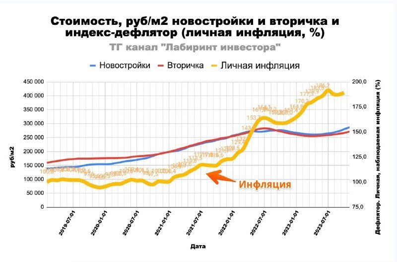 А может, пузыря нет? Реальная инфляция (данные Romir) = 89%, а рост цен: на «вторичке» + 70%, на «первичке» +108%.