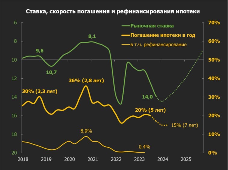 Что будет с досрочным погашением и рефинансированием ипотеки в связи с повышением ключевой и рыночных ставок?