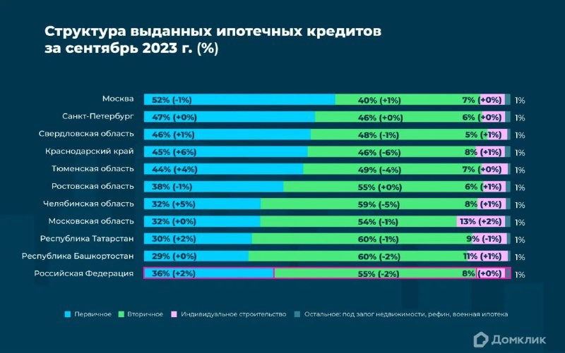 📊 Аналитики Домклик изучили ипотечные сделки Сбербанка в сентябре 2023 года и назвали структуру выданных кредитов на жилье.