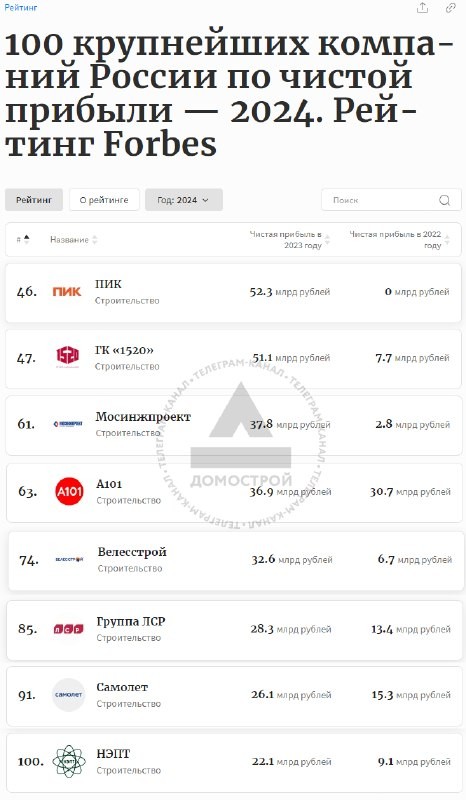 Лучше всех среди застройщиков себя чувствует ПИК, который занял 46 место с чистой прибылью 52,3 млрд руб. за прошлый год.
