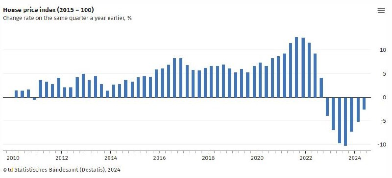 🇩🇪 Вот – новый разворот! Это первый квартальный рост с весны 2022 г.