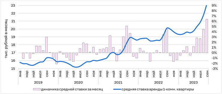 Рынок аренды жилья в России продолжает демонстрировать значительный рост как в ценах, так и в спросе.