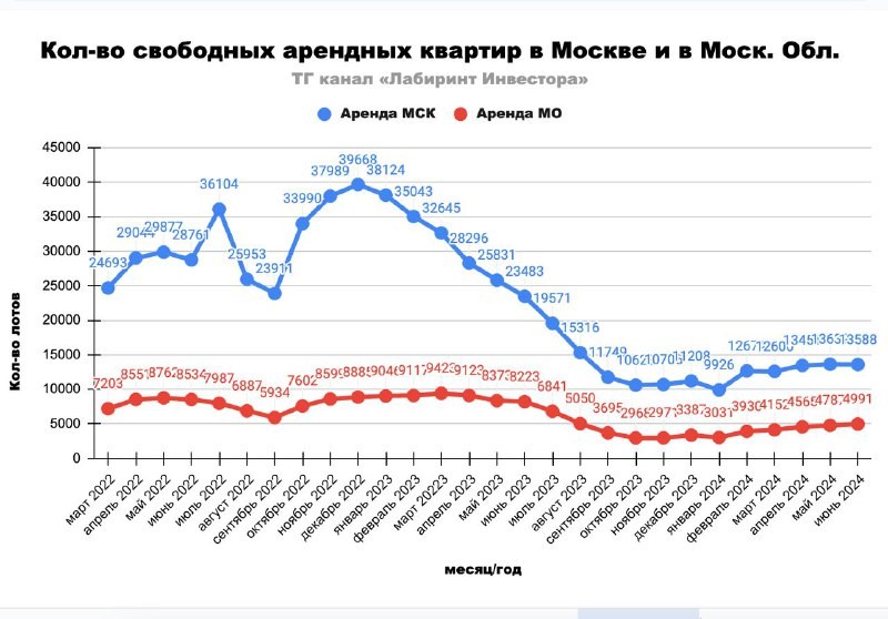 Наступил июнь, поэтому пора писать традиционный пост о рынке аренды Москвы.