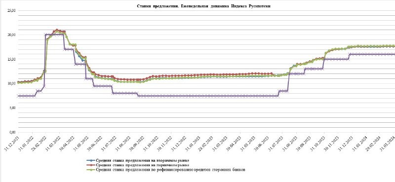 В январе выдано 75 тысяч кредитов, в феврале 95,5 тысяч кредитов.