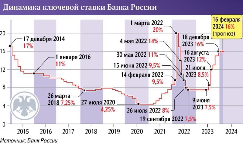 ✈️ Участники рынка убеждены, что Центробанк сохранит ключевую на уровне 16% по итогам заседания 16 февраля.