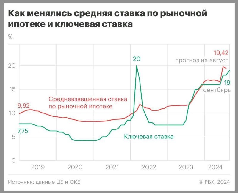 Как менялись средняя ставка по рыночной   ипотеке и ключевая ставка, показал в инфографике РБК.