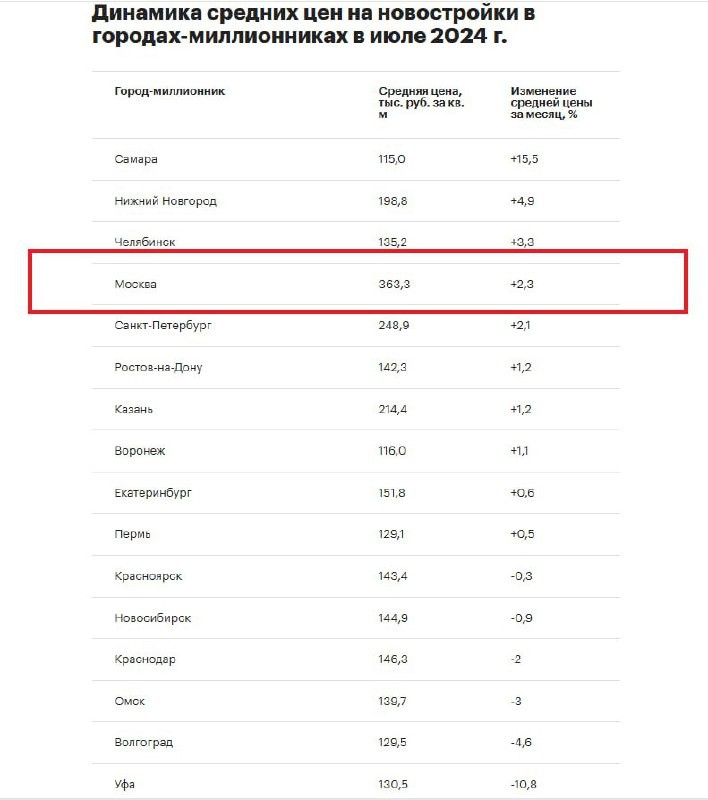 Пока мы ждем данных о продажах за прошедший месяц от Dataflat, медианные цены в городах-миллионниках оценил Яндекс.