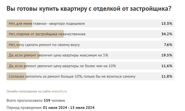 Так считает большинство опрошенных сервисом аналитики (34,2%).