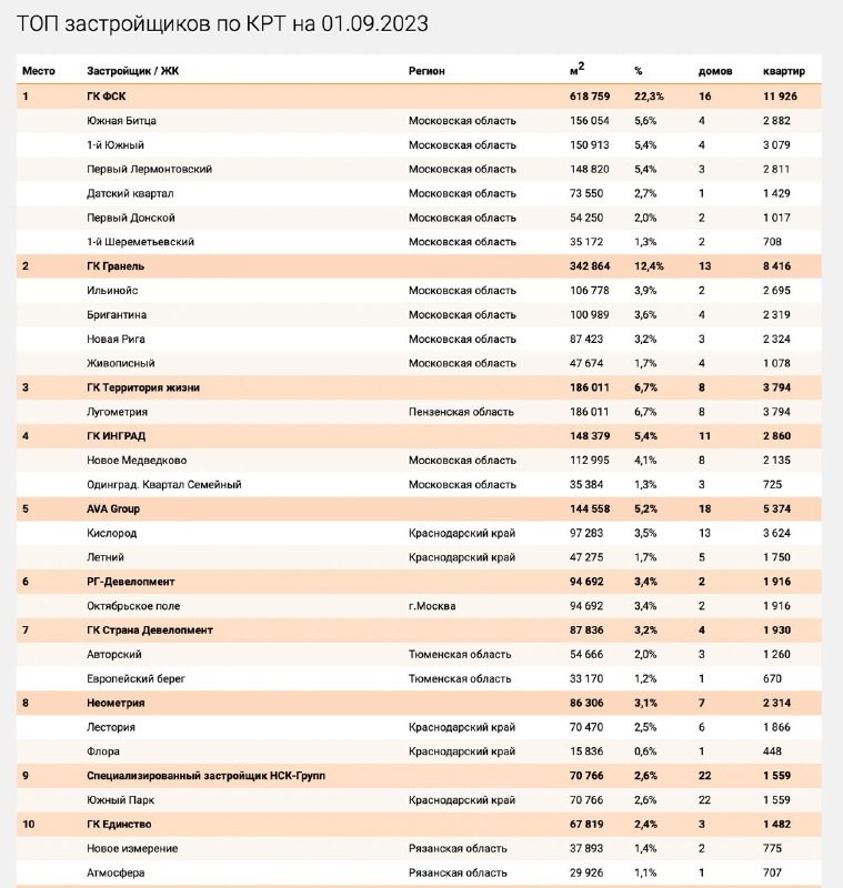 В ТОП-10 ФСК, Гранель, Территория жизни, ИНГРАД, AVA Group, РГ-Девелопмент, Страна,  Неометрия,  НСК-Групп, Единство.