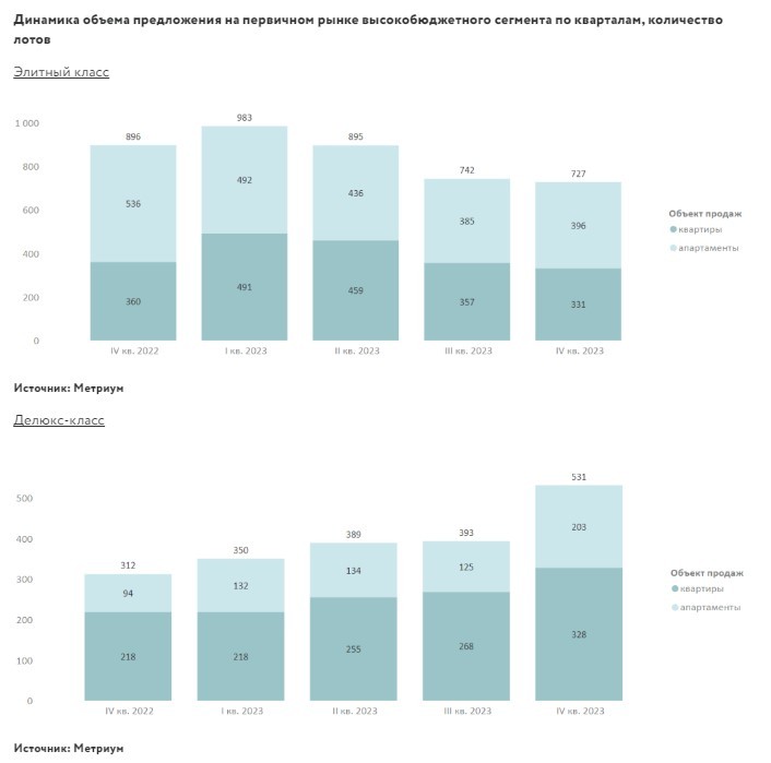 Метриум: итоги года на первичном рынке элитного и делюкс-класса Москвы.