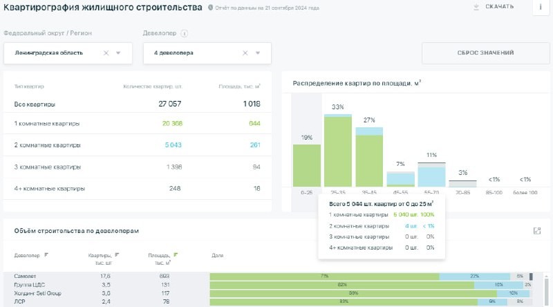 Крупные питерские девелоперы попросили губернатора Ленобласти отложить на два года действие уже принятого закона.