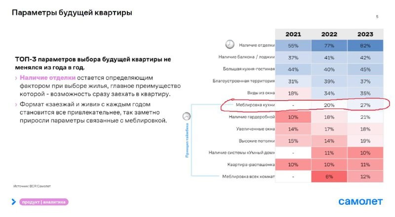 ✈️ Клиенты стали осознавать преимущества приобретения квартир с уже установленной мебелью.