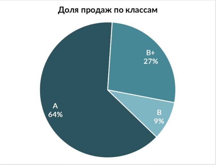 💪 На рынке офисной недвижимости – очередной рекорд.