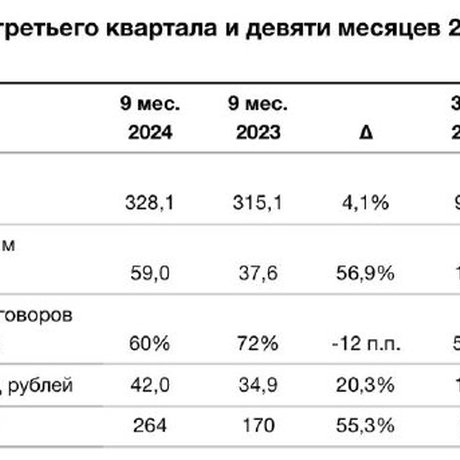 ⚪️ Брусника опубликовала финансовые результаты за первые три квартала 2024.