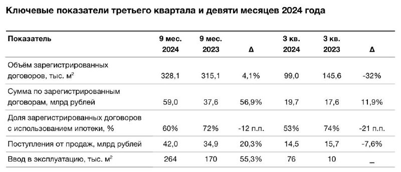 ⚪️ Брусника опубликовала финансовые результаты за первые три квартала 2024.