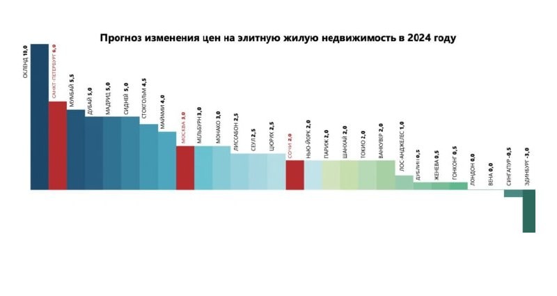 Прогноз подготовили в NF Group. Петербург обогнал Дубай, Москва — Лиссабон, а Сочи — Лос-Анджелес.