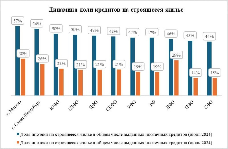 🏡 Отмена массовой программы льготной ипотеки привела к падению ипотечных сделок со строящимся жильём.